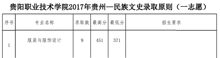 2021贵阳职业技术学院艺术类录取分数线汇总（含2019-2020历年）