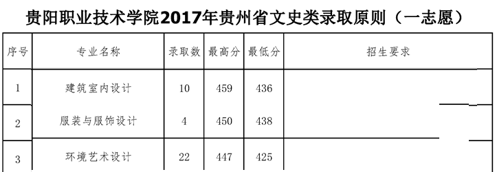 2021贵阳职业技术学院艺术类录取分数线汇总（含2019-2020历年）