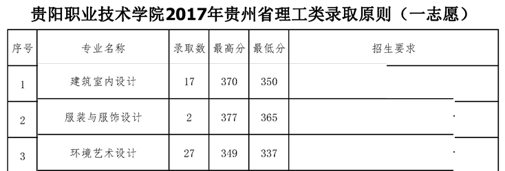 2021贵阳职业技术学院艺术类录取分数线汇总（含2019-2020历年）