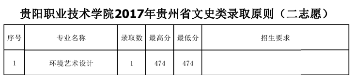 2021贵阳职业技术学院艺术类录取分数线汇总（含2019-2020历年）