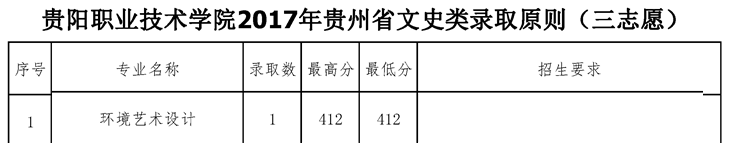 2021贵阳职业技术学院艺术类录取分数线汇总（含2019-2020历年）