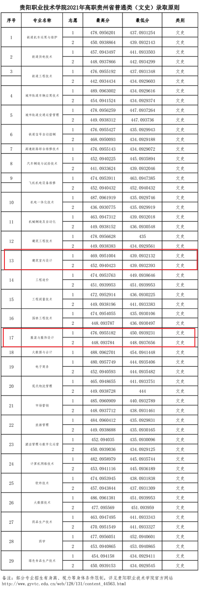 2021贵阳职业技术学院艺术类录取分数线是多少-各专业分数线