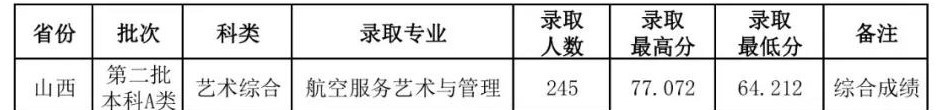 2021山西师范大学艺术类录取分数线是多少-各专业分数线
