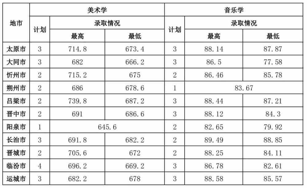 2021山西师范大学艺术类录取分数线是多少-各专业分数线