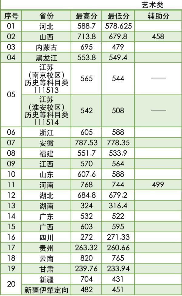 2021南京林业大学艺术类录取分数线汇总（含2018-2020历年）