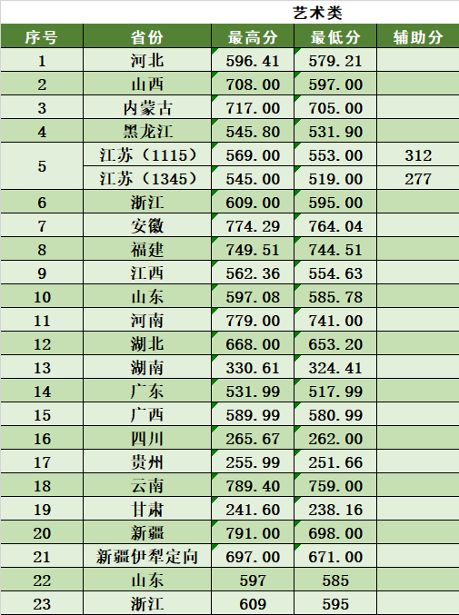 2021南京林业大学艺术类录取分数线汇总（含2018-2020历年）