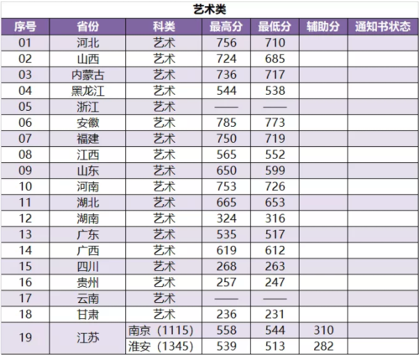 2021南京林业大学艺术类录取分数线汇总（含2018-2020历年）