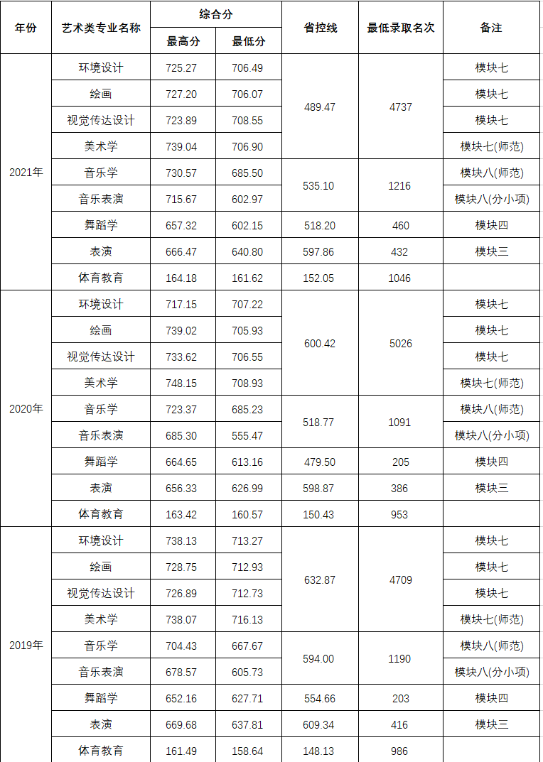 2021阜阳师范大学艺术类录取分数线（含2019-2020历年）