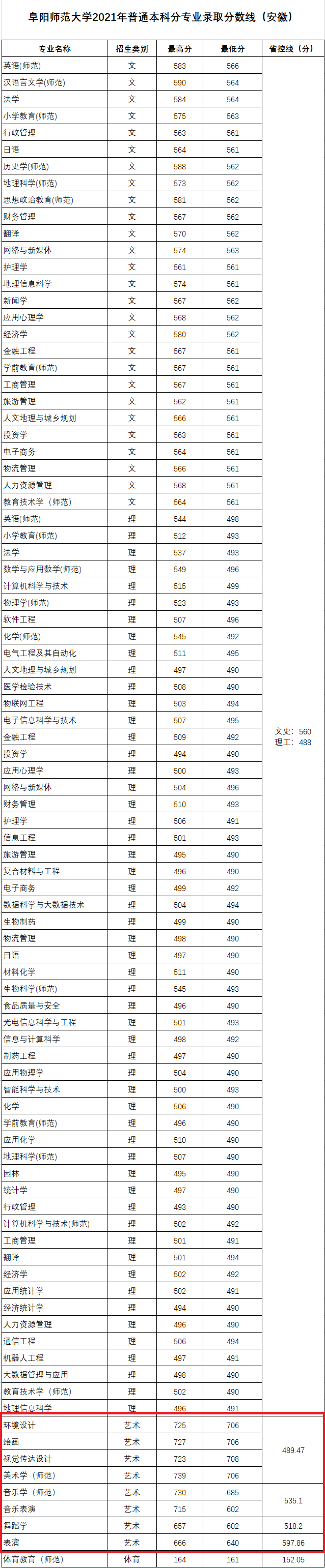 2021阜阳师范大学艺术类录取分数线（含2019-2020历年）