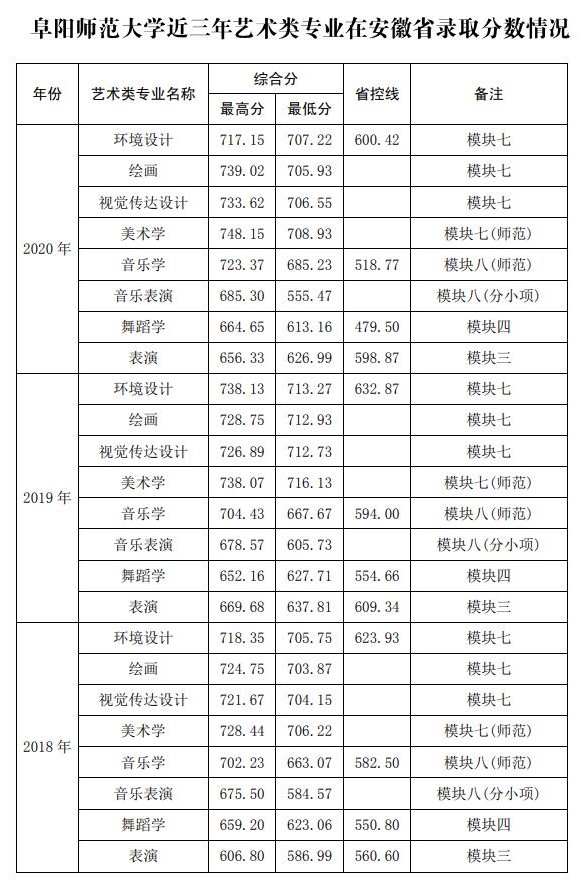 2021阜阳师范大学艺术类录取分数线（含2019-2020历年）