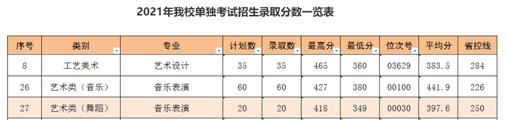2021丽水职业技术学院艺术类录取分数线是多少-各专业分数线