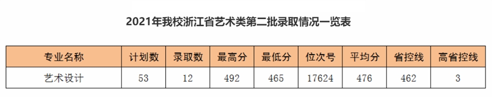 2021丽水职业技术学院艺术类录取分数线是多少-各专业分数线