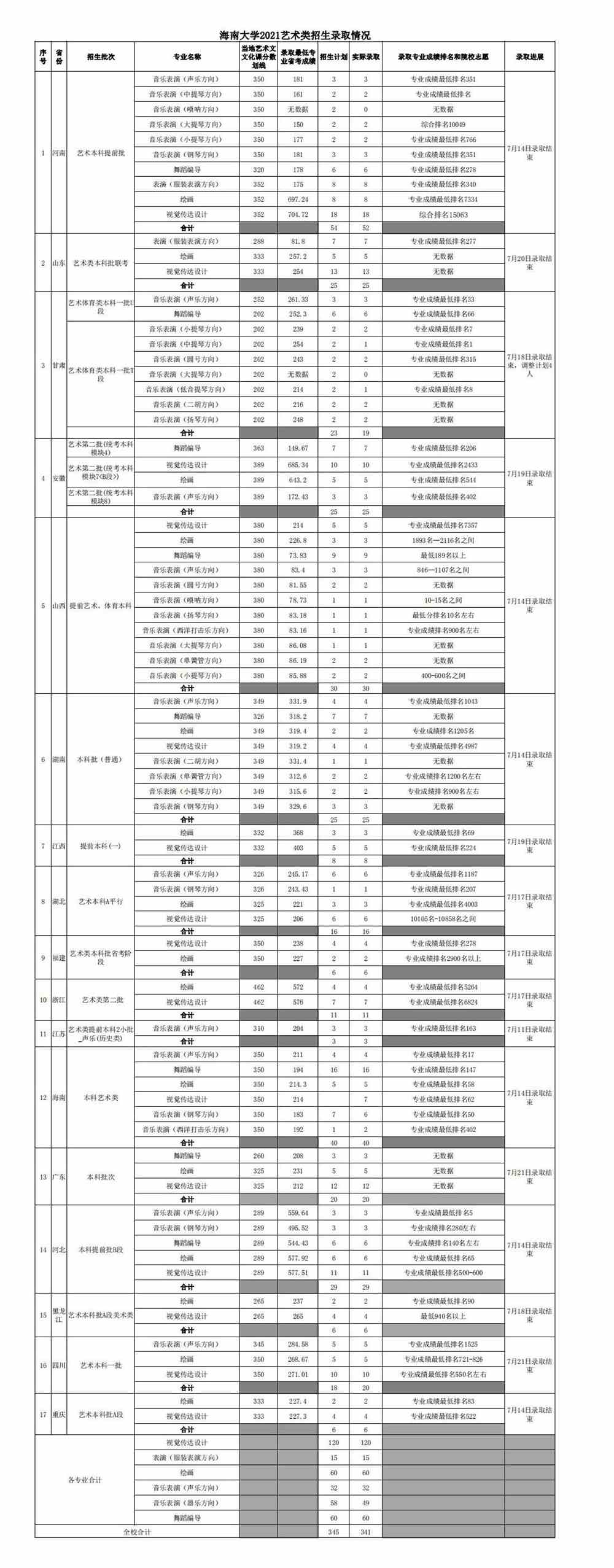 2021海南大学艺术类录取分数线是多少-各专业分数线