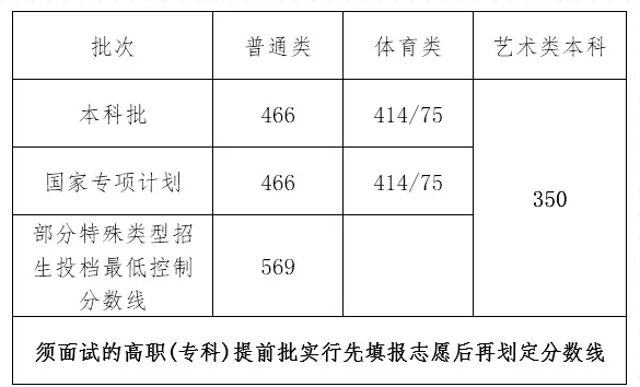 2021海南大学艺术类录取分数线是多少-各专业分数线