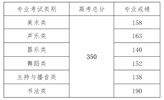 2021海南大学艺术类录取分数线是多少-各专业分数线