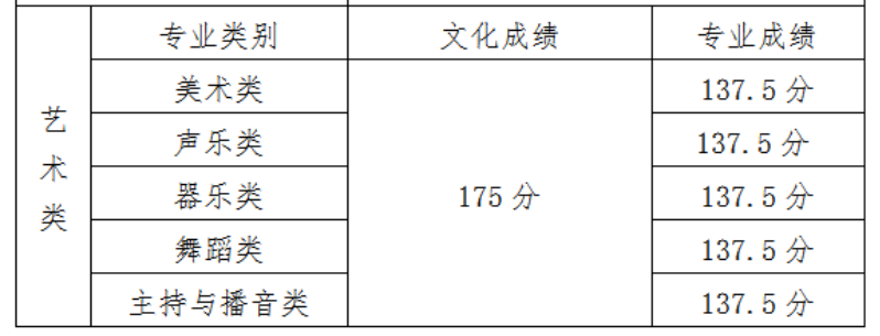 2021海南大学艺术类录取分数线是多少-各专业分数线