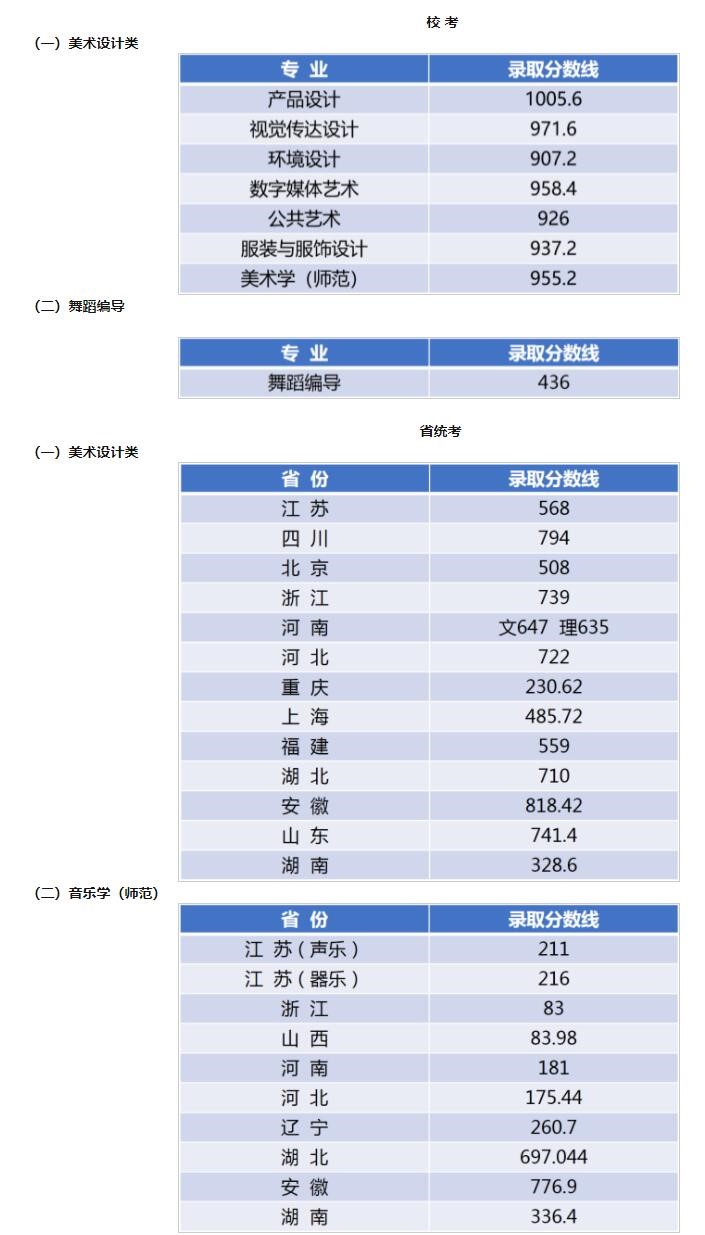 2021江南大学艺术类录取分数线汇总（含2017-2020历年）