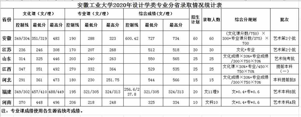 2021安徽工业大学艺术类录取分数线（含2019-2020历年）