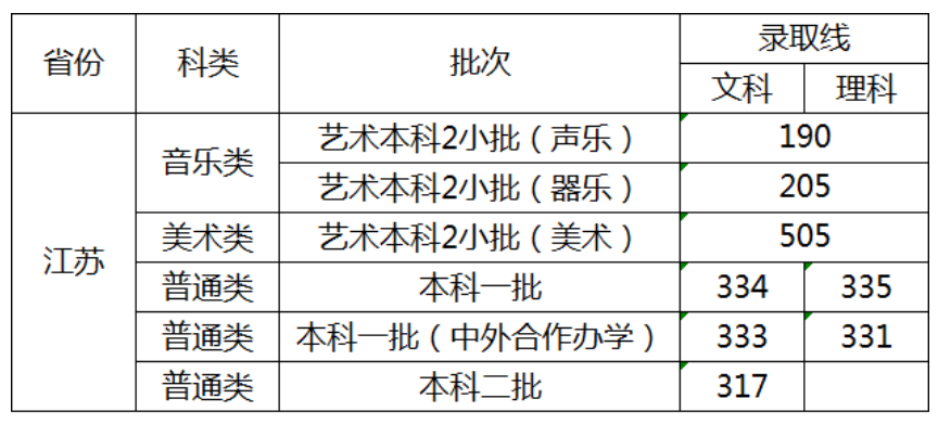 2021苏州科技大学艺术类录取分数线汇总（含2019-2020历年）