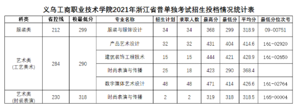 2021义乌工商职业技术学院艺术类录取分数线是多少-各专业分数线