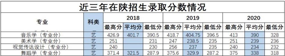 2021延安大学艺术类录取分数线汇总（含2019-2020历年）