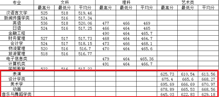 2021安徽师范大学皖江学院艺术类录取分数线（含2019-2020历年）