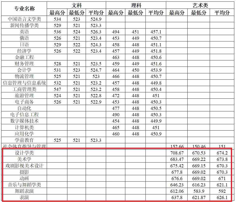 2021安徽师范大学皖江学院艺术类录取分数线（含2019-2020历年）