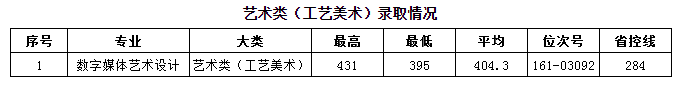 2021浙江邮电职业技术学院艺术类录取分数线是多少-各专业分数线
