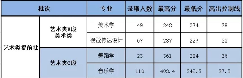 2021延安大学艺术类录取分数线是多少-各专业分数线