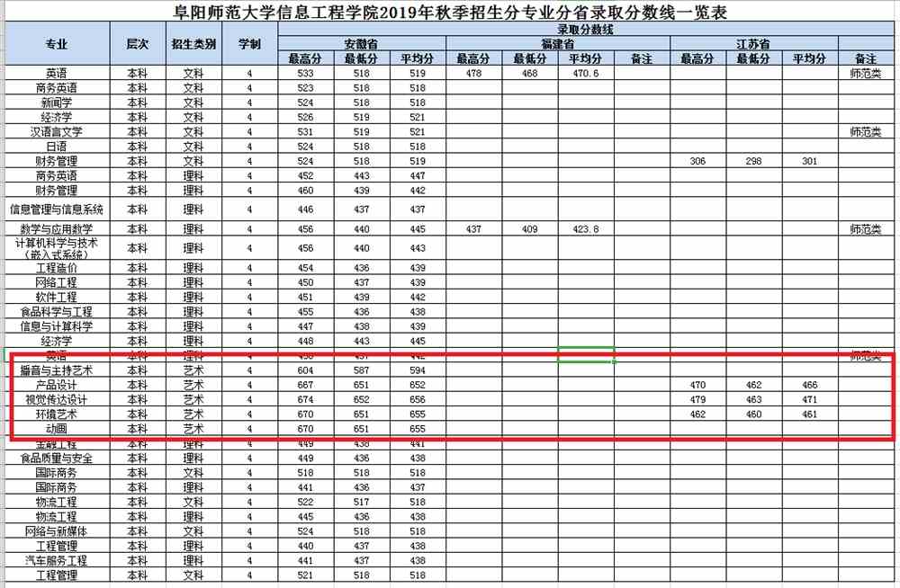 2021阜阳师范大学信息工程学院艺术类录取分数线（含2019-2020历年）