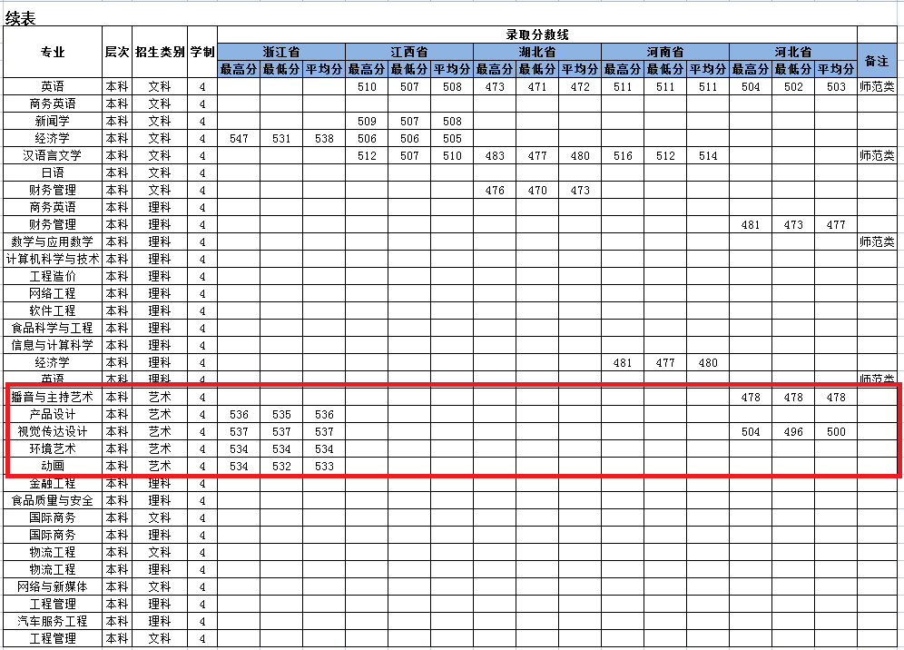 2021阜阳师范大学信息工程学院艺术类录取分数线（含2019-2020历年）