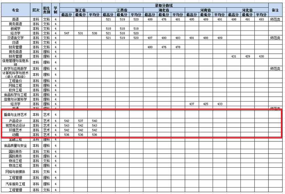 2021阜阳师范大学信息工程学院艺术类录取分数线（含2019-2020历年）