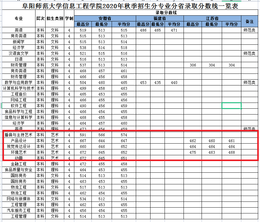 2021阜阳师范大学信息工程学院艺术类录取分数线（含2019-2020历年）