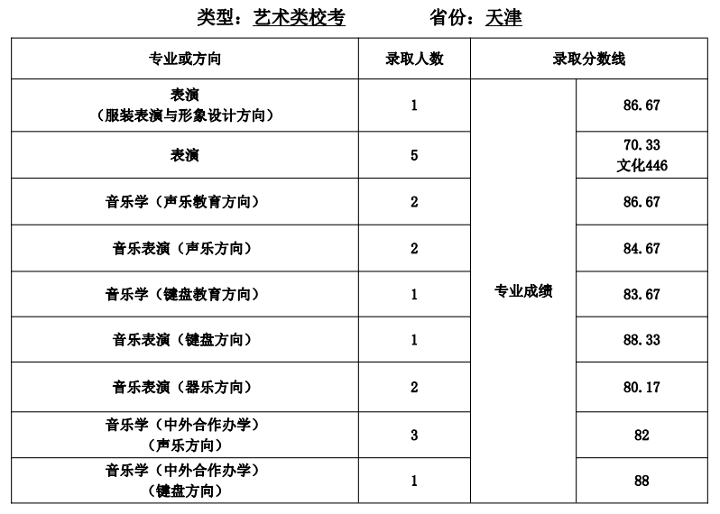 2021天津师范大学艺术类录取分数线汇总（含2019-2020历年）