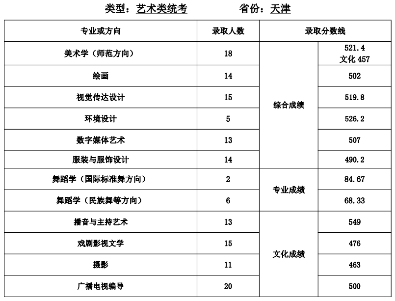 2021天津师范大学艺术类录取分数线汇总（含2019-2020历年）