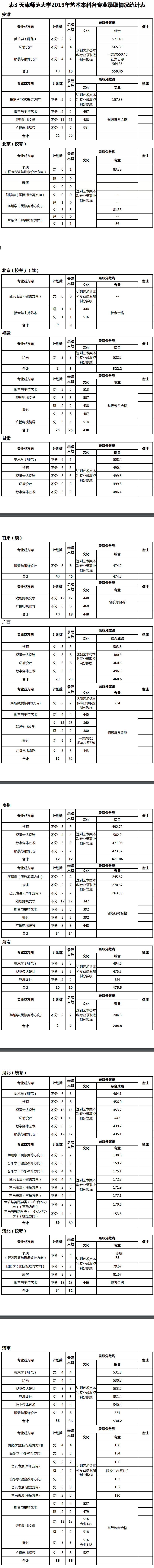 2021天津师范大学艺术类录取分数线汇总（含2019-2020历年）