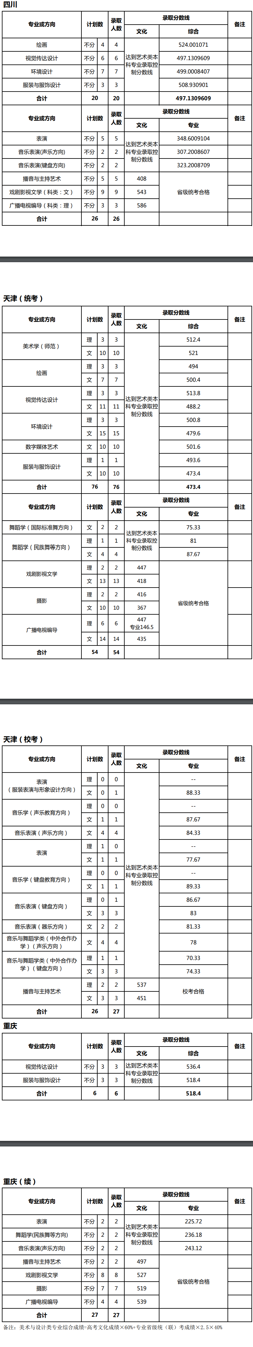 2021天津师范大学艺术类录取分数线汇总（含2019-2020历年）