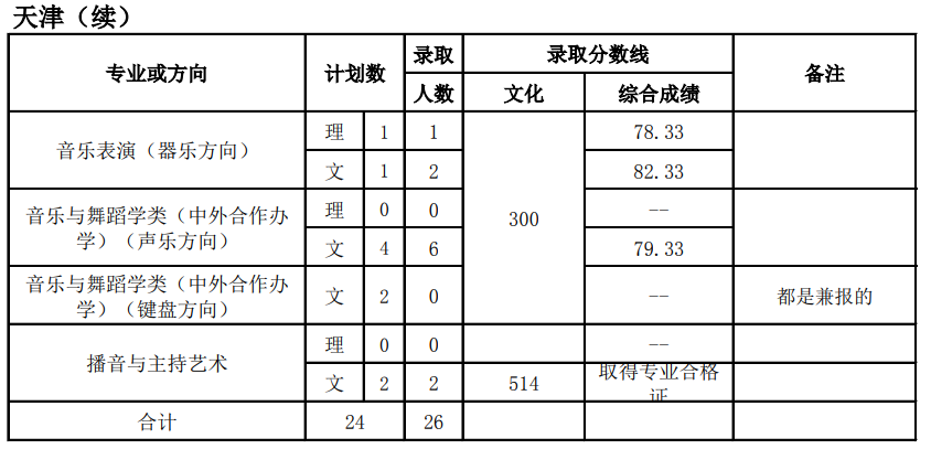 2021天津师范大学艺术类录取分数线汇总（含2019-2020历年）
