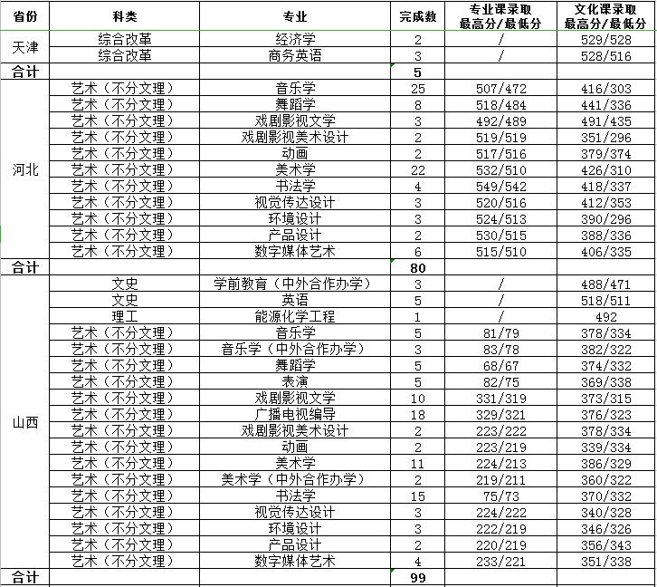 2021渭南师范学院艺术类录取分数线汇总（含2019-2020历年）