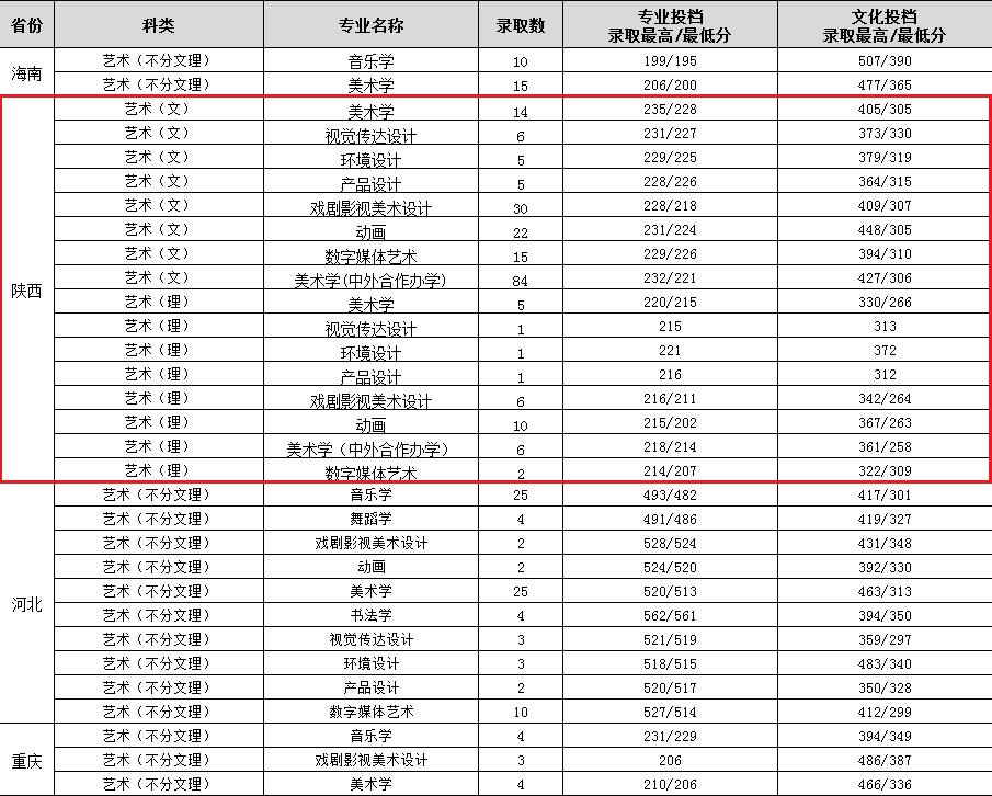2021渭南师范学院艺术类录取分数线汇总（含2019-2020历年）