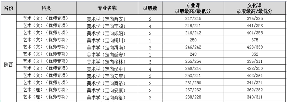 2021渭南师范学院艺术类录取分数线汇总（含2019-2020历年）
