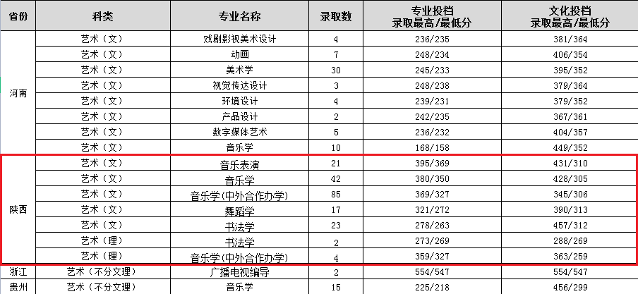 2021渭南师范学院艺术类录取分数线汇总（含2019-2020历年）