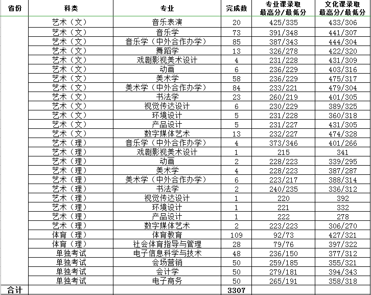 2021渭南师范学院艺术类录取分数线汇总(含2019-2020历年)