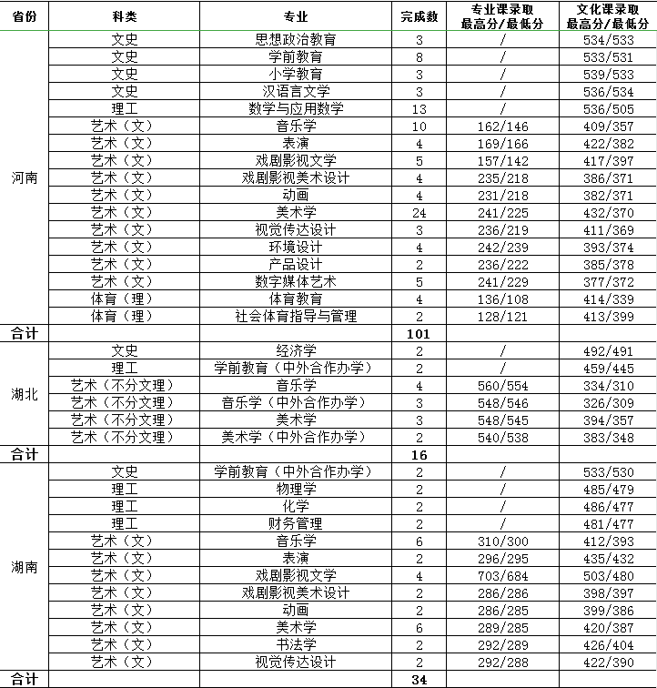 2021渭南师范学院艺术类录取分数线汇总（含2019-2020历年）