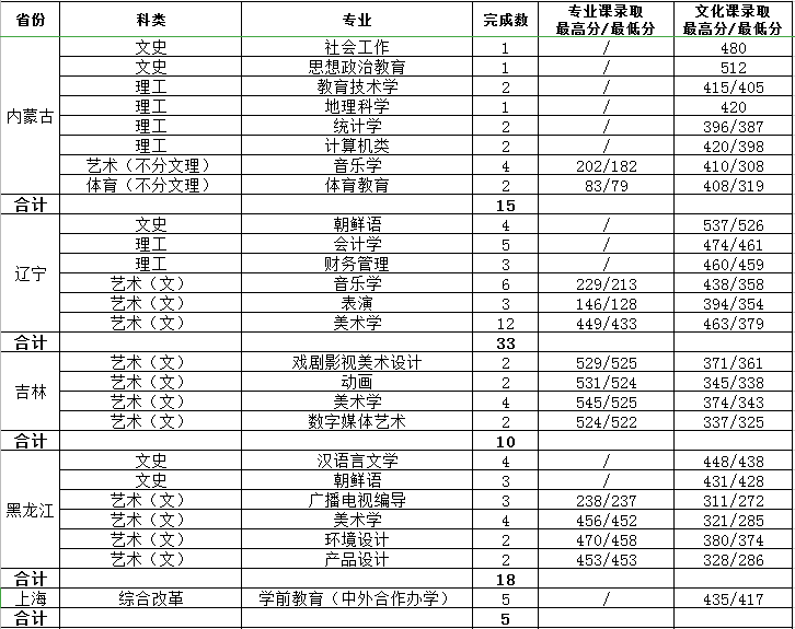 2021渭南师范学院艺术类录取分数线汇总（含2019-2020历年）