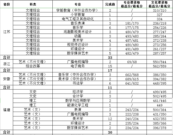 2021渭南师范学院艺术类录取分数线汇总（含2019-2020历年）