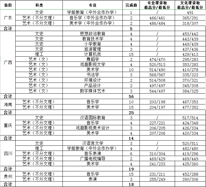 2021渭南师范学院艺术类录取分数线汇总（含2019-2020历年）