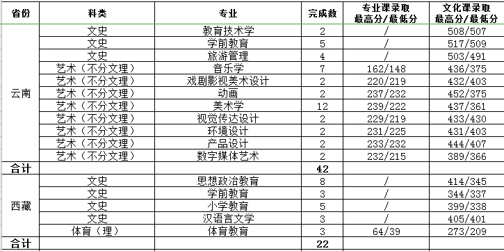 2021渭南师范学院艺术类录取分数线汇总（含2019-2020历年）