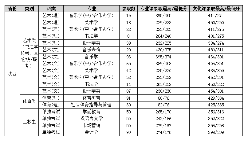2021渭南师范学院艺术类录取分数线汇总(含2019-2020历年)
