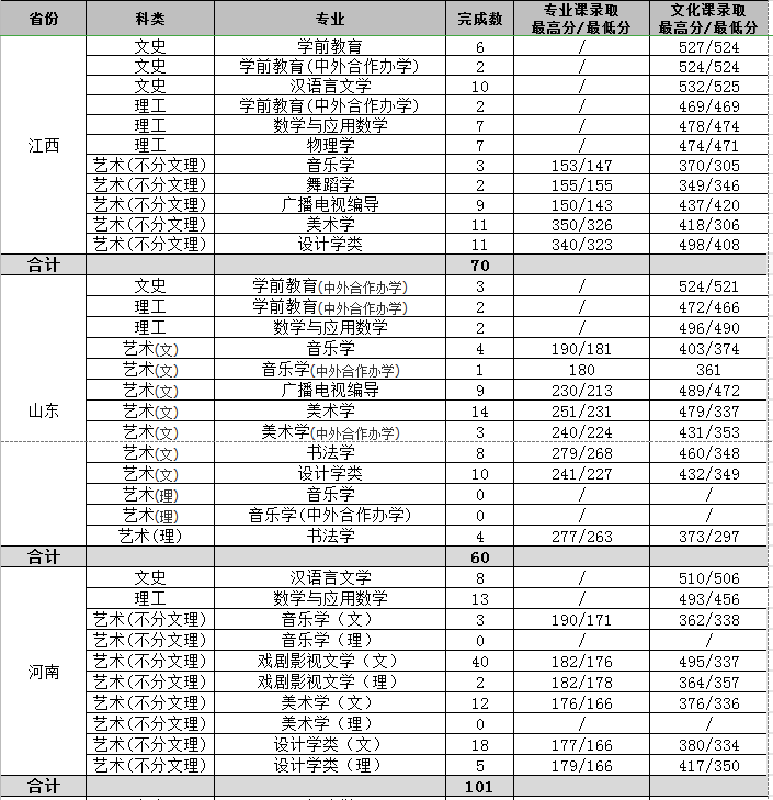 2021渭南师范学院艺术类录取分数线汇总（含2019-2020历年）